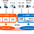 NTTPC、マイクロソフトのクラウドサービスとの連携を強化した新サービスを提供開始 画像