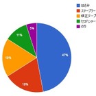 女友達に『女子力高い！』と思わせる文房具……サンスター文具調査 画像