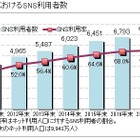 SNS、「Instagram」の利用時間増が顕著に……ICT総研調べ 画像