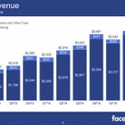 Facebook、2015年Q2業績を発表……初の売上40億ドル超え 画像