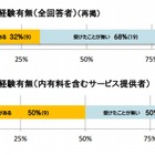 Webサービス企業のパスワード管理実態、総務省が調査結果を発表 画像