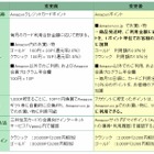 Amazon MasterCard、独自ポイント制から「Amazonポイント」に移行 画像