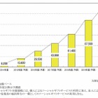 ソーシャルギフト市場、前年のほぼ倍に成長 画像