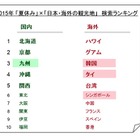 今年の夏休み旅行、検索が急上昇したのは「和歌山」「金沢・北陸」「子連れ」など 画像