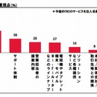 MVNOの法人利用、契約企業は3％に留まる……事業者シェアはNTT Comが6割超 画像