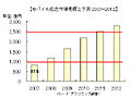 モバイル広告市場は2011年には2,500億円を突破 画像