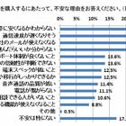 格安スマホ、購入しない理由は「サービスに不安があるから」 画像