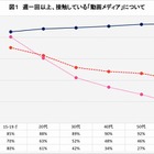 10代のスマホ動画視聴、テレビとほぼ並ぶ 画像