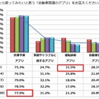 あったら使ってみたい自動車関連アプリ、「渋滞予測アプリ」が全世代でトップ 画像