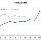 ネット炎上、7月件数は前年同月比20％増の67件……エルテスがレポート発表 画像