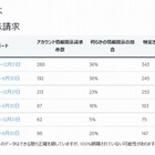 Twitterへの情報開示請求、日本は上昇中 画像