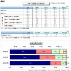 大学4年生、8月1日時点の内定率は約7割……ほぼ半分が就活終了 画像