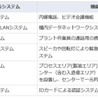 NEC、クウェートの大型製油プラント向け通信・セキュリティシステムを受注 画像