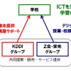 KDDI、教育サービスに本格参入……Z会・栄光グループと提携し年度内にもサービス提供へ 画像