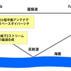 江ノ島の海上で伝搬実験、長距離無線LANシステムを用いた運用に成功 画像