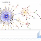 Twitterでの拡散経路を可視化する「リツイート分析ツール」、ユーザーローカルが公開 画像