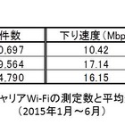 【SPEED TEST】Wi-Fiスポット分析……キャリアWi-Fiの実力と傾向 画像