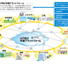 IoTの導入費用を抑えられるIoT向け共通プラットフォームのサービス開始……インテック 画像