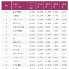 Webサイト価値ランキング、3年連続「ANA」が1位……Web Equity 2015ランキング 画像