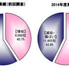 トヨタ下請企業の6割が増収 画像