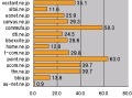 【スピード速報】ドメイン名別ランキング：シェアトップはocn.ne.jp、速度トップはpoint.ne.jp 画像