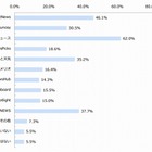 ニュースアプリ、20代～30代の乗り換え意向は高め……残念な点は「過去記事が読めない」など 画像