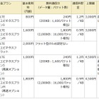 ドコモ、IoT特化の「LTEユビキタスプラン」提供開始 画像