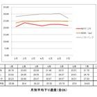 【SPEED TEST】3キャリア LTE／3G分析……1月～7月末 150万件超のデータで振り返る 画像