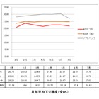 【SPEED TEST】3キャリア LTE／3G分析……1月～7月末 150万件超のデータで振り返る 画像