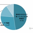 Apple Watchの微妙な現状？　購入者は2％、用途は「時計代わり」 画像