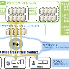 KDDI、堅牢性“14ナイン”のオブジェクトストレージを提供開始 画像