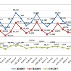 日本人による国内旅行が好調に推移　4-6月期 画像