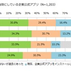 企業公式アプリ、プッシュ通知を「有効」にしている人は3割 画像