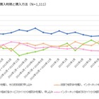 格安SIM、ネット経由での購入・申し込みが減少……店頭経由のユーザーが増加 画像