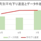 【SPEED TEST】時間帯や月でどう違う？MVNOデータ分析……NifMo編 画像