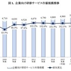 マイナンバー対策などが牽引、国内の企業向け研修サービスが拡大傾向 画像