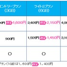 BIGLOBE SIM、料金改定やパケットシェアなど強化施策をスタート 画像