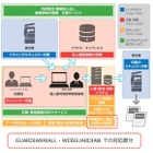 キヤノンITSの情報漏えい対策「GUARDIANWALL」、マイナンバー対応の先行評価版を無償提供 画像