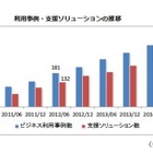 タブレットのビジネス利用、事例数ではiPad・導入台数ではAndroidが優勢 画像