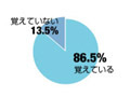 アドレス帳依存？それとも…「妻・夫の電話番号覚えていない」6割〜アイシェア調べ 画像