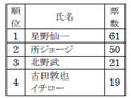 理想の上司は星野仙一が不動のトップ、将来には悲観的〜三菱2008年度新入社員アンケート 画像