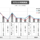 タブレット利用に関して、イメージと実態のギャップ……イード調査 画像