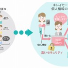 個人情報の提供先をユーザー自身が管理……DNPら、「VRM」事業を来年開始 画像