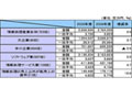 2006年度の情報処理産業は売上2.5%増、大企業で増加の反面、中小企業では減少〜IPA調べ 画像