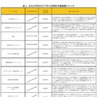 大学向けビジネスが拡大傾向…アウトソーシング需要高まり 画像