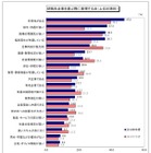 志望先の1位は銀行……2016年3月卒業予定の大学生 画像