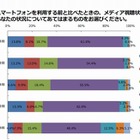 スマホを利用する前後の動向を調査……電話・Eメールの機会減少 画像