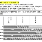 子どものスマホ依存に保護者の6割が「不安」 画像