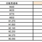 DMM mobile、他社対抗で1GB・5GB・10GBプランをすべて価格改定 画像