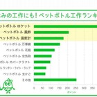 夏休み課題の定番、「ペットボトル工作」で多いものは？ 画像
